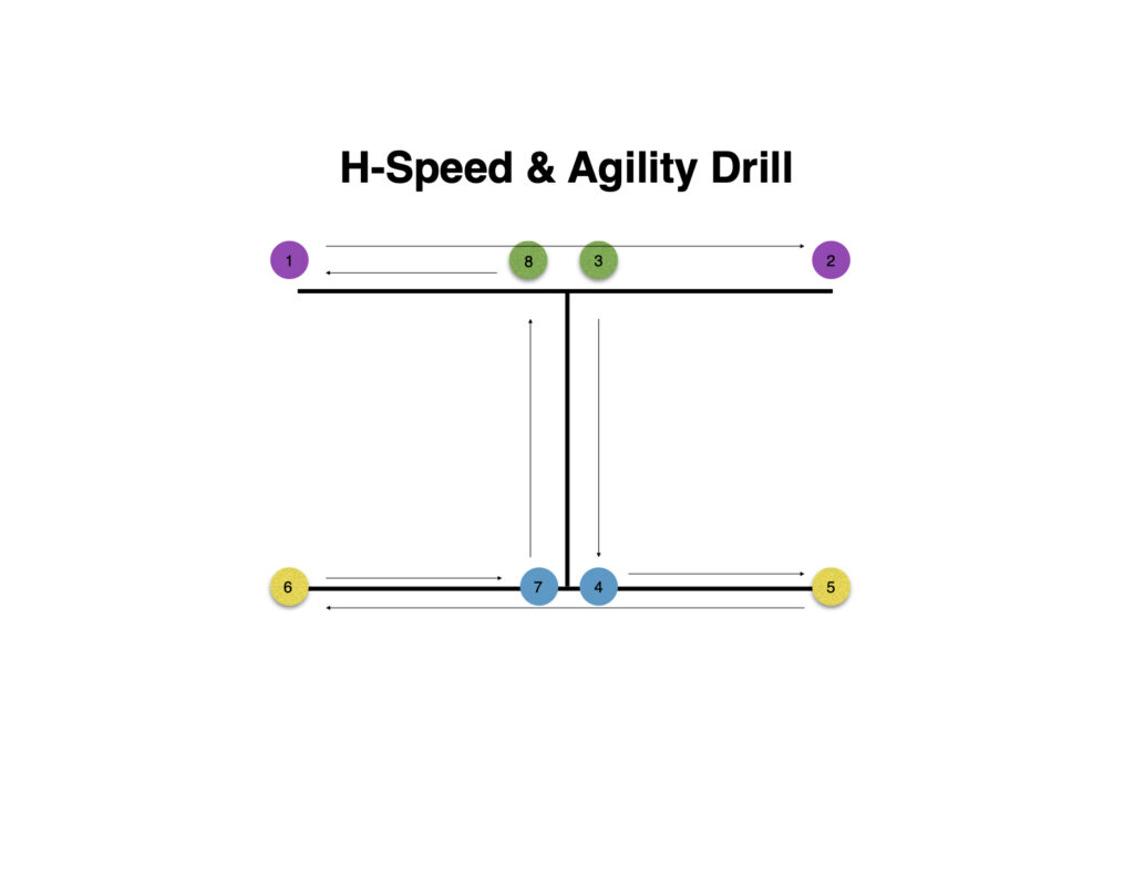 H-Drill layout for multi-directional Speed Agility Drills resembling an H-shaped movement pattern.